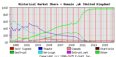 May 1st 2017 Historical Market Share Graph