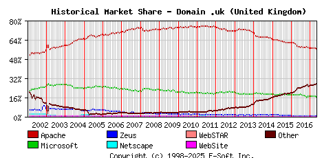 May 1st, 2017 Historical Market Share Graph