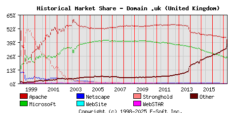 May 1st, 2017 Historical Market Share Graph