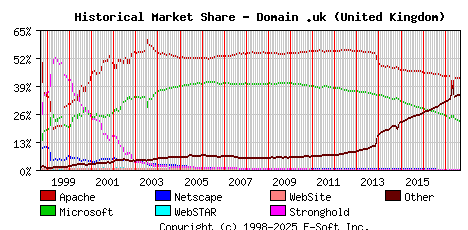 September 1st, 2017 Historical Market Share Graph
