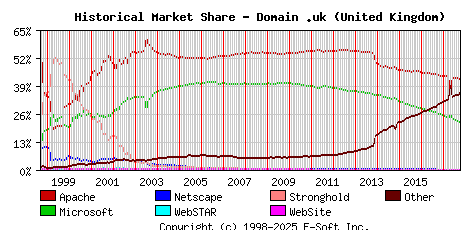 October 1st, 2017 Historical Market Share Graph