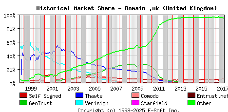 November 1st 2017 Historical Market Share Graph