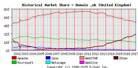November 1st, 2017 Historical Market Share Graph