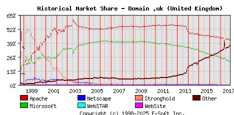 November 1st, 2017 Historical Market Share Graph