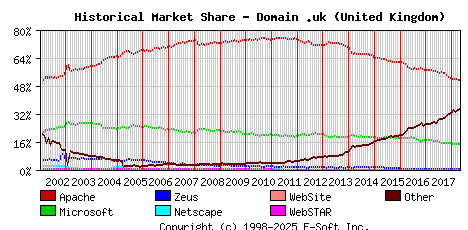 May 1st, 2018 Historical Market Share Graph