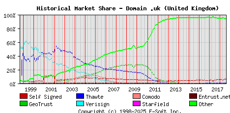 August 1st 2018 Historical Market Share Graph