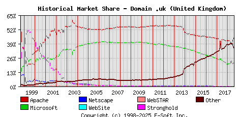 August 1st, 2018 Historical Market Share Graph
