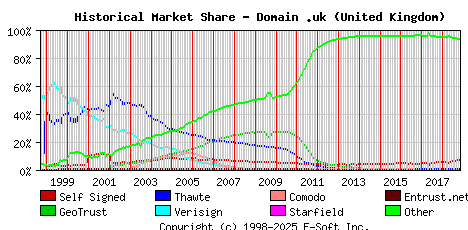 November 1st 2018 Historical Market Share Graph