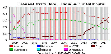 November 1st, 2018 Historical Market Share Graph