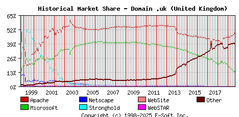 September 1st, 2019 Historical Market Share Graph