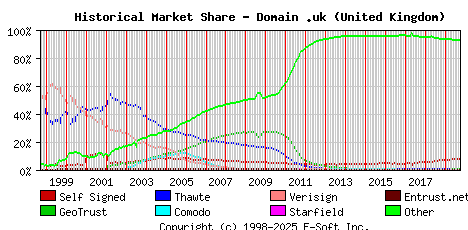 October 1st 2019 Historical Market Share Graph