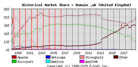 October 1st, 2019 Historical Market Share Graph