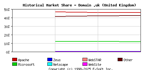 May 1st, 2020 Historical Market Share Graph