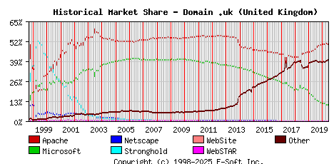 June 1st, 2020 Historical Market Share Graph