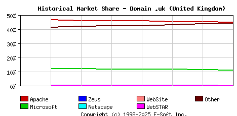 September 1st, 2020 Historical Market Share Graph