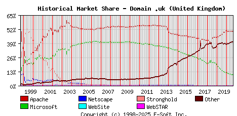 September 1st, 2020 Historical Market Share Graph