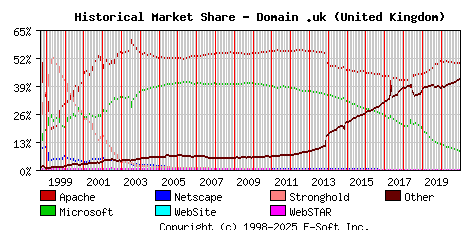 January 1st, 2021 Historical Market Share Graph