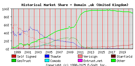 October 1st 2021 Historical Market Share Graph