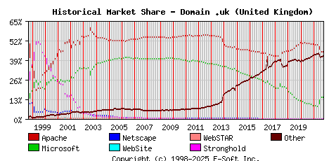 October 1st, 2021 Historical Market Share Graph