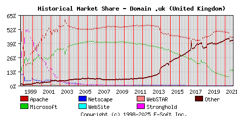 November 1st, 2021 Historical Market Share Graph