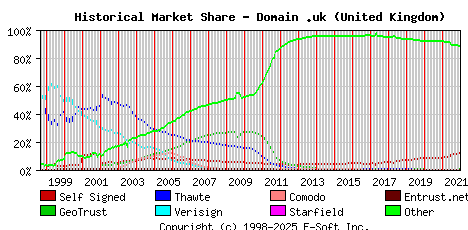 January 1st 2022 Historical Market Share Graph