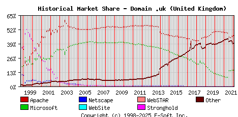 February 1st, 2022 Historical Market Share Graph