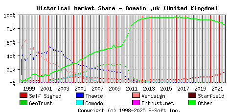September 1st 2022 Historical Market Share Graph