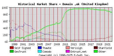 November 1st 2022 Historical Market Share Graph