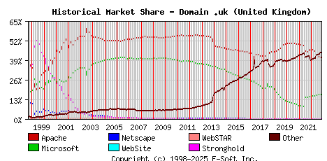 November 1st, 2022 Historical Market Share Graph