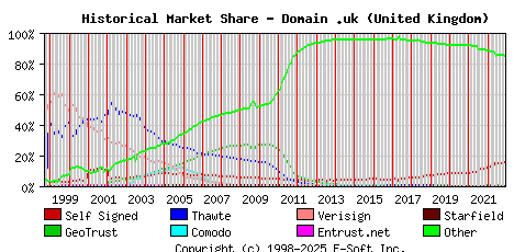 December 1st 2022 Historical Market Share Graph