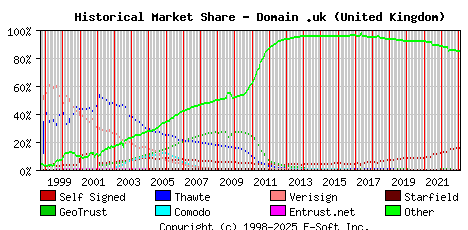 February 1st 2023 Historical Market Share Graph
