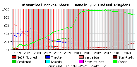 March 1st 2023 Historical Market Share Graph