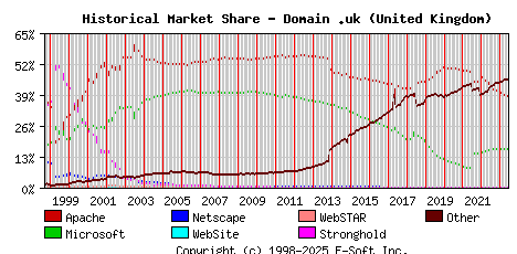 June 1st, 2023 Historical Market Share Graph