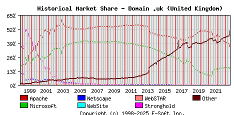 July 1st, 2023 Historical Market Share Graph
