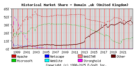 November 1st, 2023 Historical Market Share Graph