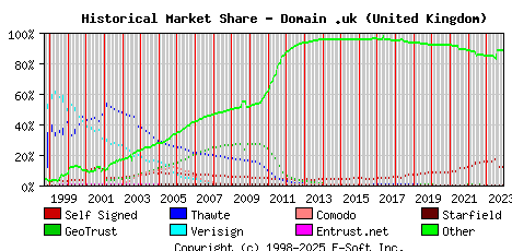 December 1st 2023 Historical Market Share Graph
