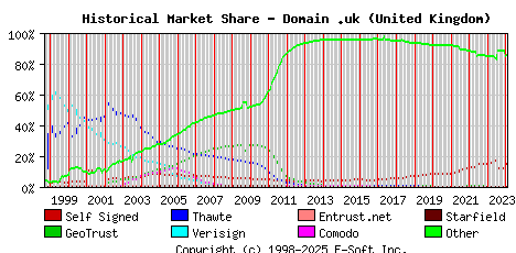 February 1st 2024 Historical Market Share Graph