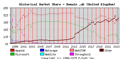 June 1st, 2024 Historical Market Share Graph