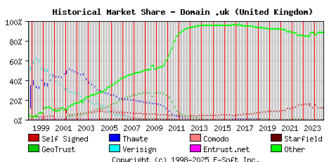 October 1st 2024 Historical Market Share Graph