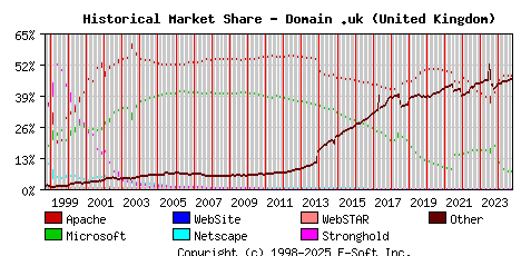 October 1st, 2024 Historical Market Share Graph