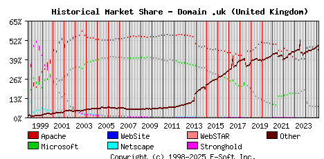 March 1st, 2025 Historical Market Share Graph