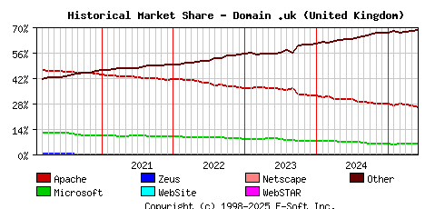 June 1st, 2025 Historical Market Share Graph
