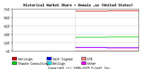 November 1st 1998 Historical Market Share Graph
