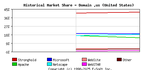 November 1st, 1998 Historical Market Share Graph