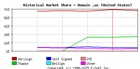 February 1st 1999 Historical Market Share Graph