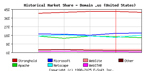 February 1st, 1999 Historical Market Share Graph