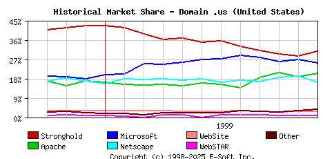 December 1st, 1999 Historical Market Share Graph