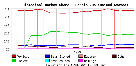 April 1st 2000 Historical Market Share Graph