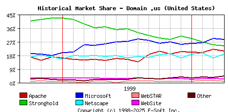 April 1st, 2000 Historical Market Share Graph