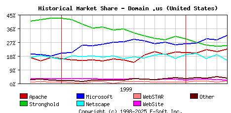 May 1st, 2000 Historical Market Share Graph